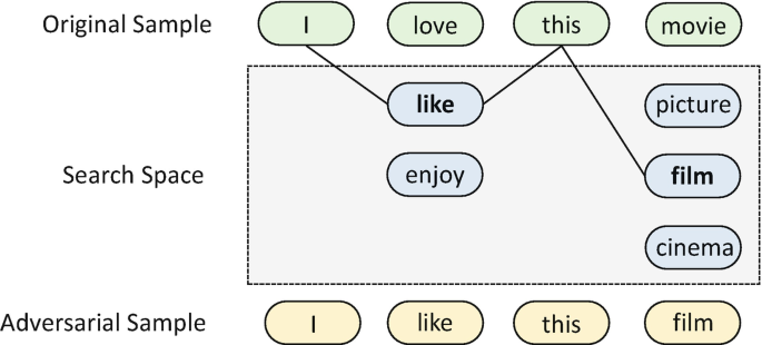 An illustration depicts the workings of the attack process. In the process, the words from the original and adversarial sample sentences are matched in the search space for prediction.