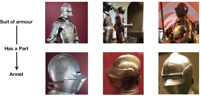 A set of 6 photographs of 3 suits of armor and 3 armets. A flow of texts on the left read, suit of armor, has a part, armet.