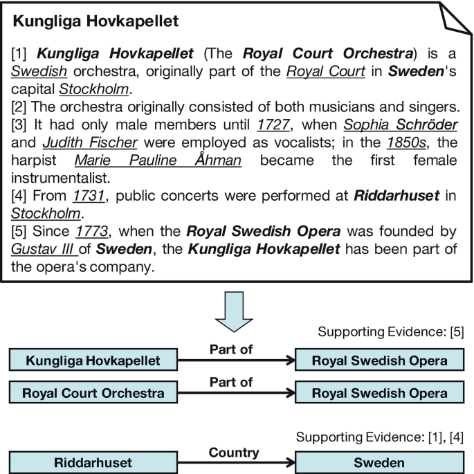 A block of a foreign language word with its description in English is connected to blocks of foreign language words from the description to supporting evidence of Royal Swedish Opera and Sweden via part of and country.