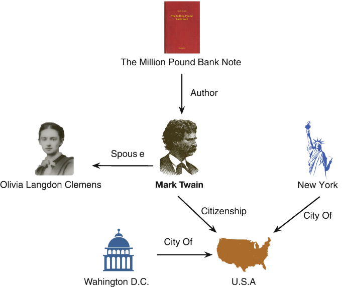 A knowledge graph of the million pound bank note connects Mark Twain, Olivia Langdon Clemens, Washington D C, New York, and the United States of America via author, spouse, city of, and citizenship.