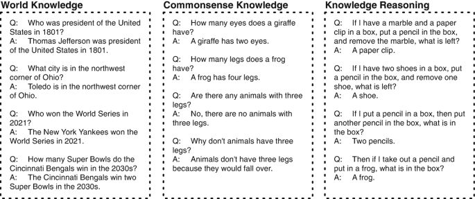 A series of questions and answers under world knowledge, commonsense knowledge, and knowledge reasoning divided into 3 columns. All the knowledge columns have 4 questions and answers each.