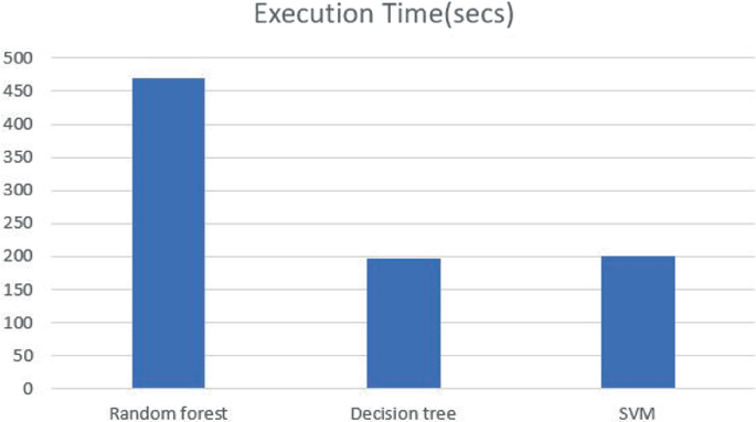 Epilepsy Prediction Using Spark