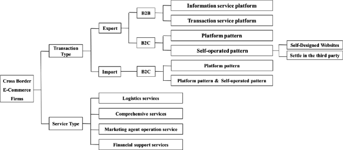 A classification chart. 1. Cross Border E-Commerce Firms. 2. A. Transaction type. B. Service type. 3. A. Export. Import. B. Services of logistics, comprehensive, marketing agent operation, and financial support. 4. A. B 2 B. B 2 C. B. B 2 C. 5. A. Information and transaction service platform.