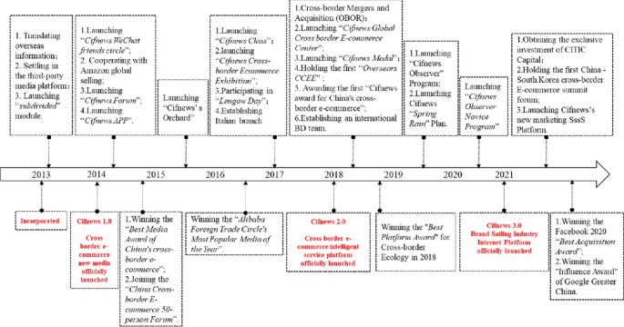 A timeline of C i f news’s development history and milestones. 2013, Incorporated. 2014, Cross border e-commerce new media officially launched. 2018, C i f news 2, cross border e- commerce intelligent service platform officially launched. 2021, Brand Sailing Industry Internet Platform launched.