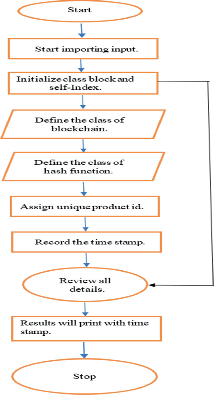 Blockchain Security Through SHA-512 Algorithm Implementation Using Python  with NB-IoT Deployment in Food Supply Chain | Springer Nature Link  (formerly SpringerLink)