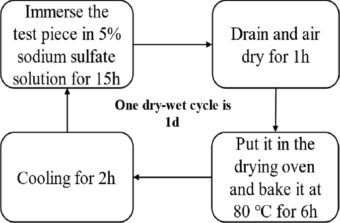 A closed process flow is labeled one dry-wet cycle is 1 d. The test piece is immersed in 5% sodium sulfate solution for 15 hours, drained and air dried for 1 hour, baked in a drying oven at 80 degrees Celsius for 6 hours, and cooled for 2 hours.