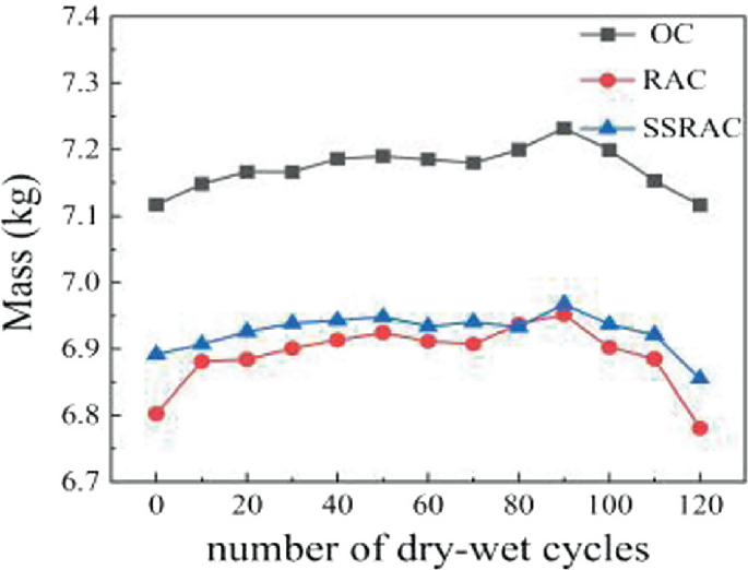 A line graph of mass in kilograms versus the number of dry-wet cycles. It plots 3 decreasing trends for O C, R A C, and S S R A C. Data points are plotted on each curve.
