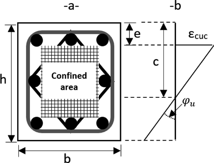 2 diagrams. a. A rectangular-shaped yield curvature with height h and width b. A diamond-shaped structure of the confined area is in the middle, with a rigid region and dots denoting reinforcement. b. An inverted triangle has a strain of epsilon c u c with a neutral axis at depth c and distance e.