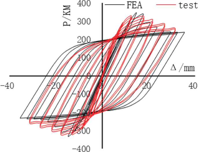 A graph plots P in kilometers versus delta in millimeters. It plots overlapping hysteresis curves, of increasing value, for F E A and test.