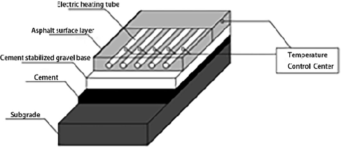 A structural diagram of a melting system has an electric heating tube, temperature control center, subgrade, cement, cement-stabilized gravel base, and an asphalt surface layer.