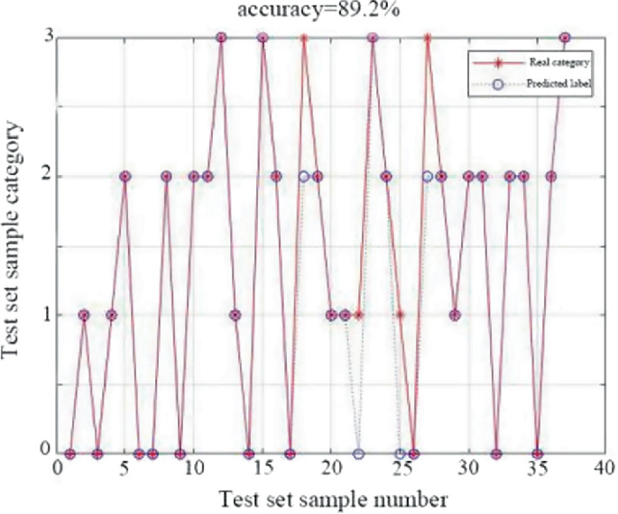 A graphical representation of the test set sample category and number has a zig-zag pattern with 2 categories. It has the peak value for the real category at (17,30, and (27,3) and the peak value for the predicted label at (12,3), (15,3), (22,3), and (37,3). Values are approximated.