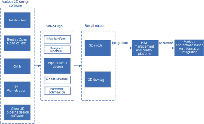 A flow diagram for B I M design has five blocks for various 3-dimensional design software, site design, result output, B I M management and control platform, and applications based on information integration.