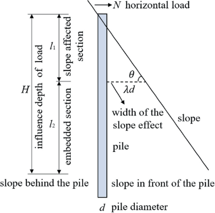 An illustration of a pile and a slope. The slope in front of the pile indicates the horizontal load, the width of the slope effect, and the pile diameter. The slope behind the pile indicates the influence depth of load, embedded section, and slope affected section.