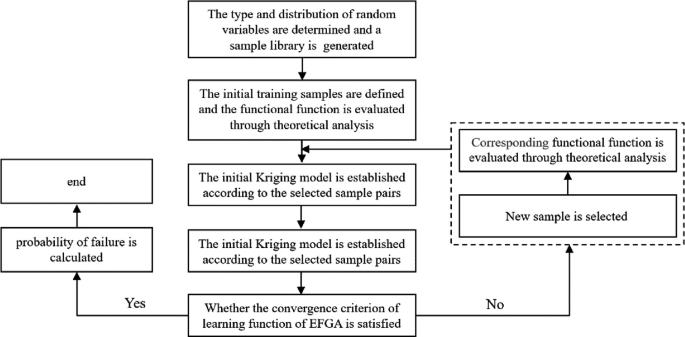 A flow diagram. The steps are as follows. A sample library is generated. The functional function is evaluated. The Kriging model is established. If the convergence criterion of the E F G A learning function is satisfied, then the failure probability is calculated, or else a new sample is selected.