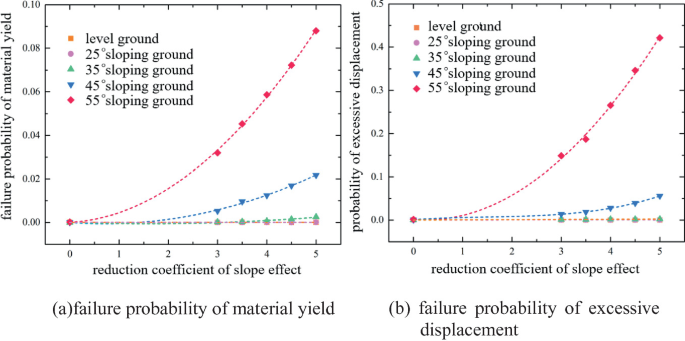 2 Graphs of failure probability of material yield and excessive displacement versus reduction coefficient of slope effect. In A and B, the dashed lines for 55 degrees and 45 degrees sloping ground have rising trends. 35 degrees and 25 degrees sloping ground and level ground have straight paths.