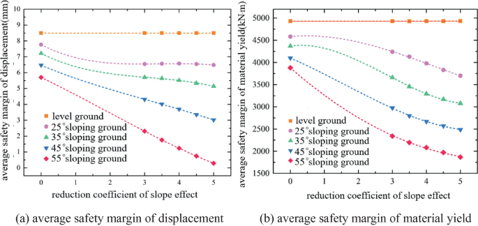 2 Graphs of average safety margin of displacement and material yield versus reduction coefficient of slope effect. In A and B, the dashed lines for level ground move straight. The other lines for 25, 35, 45, and 55-degree sloping ground have declining trends.