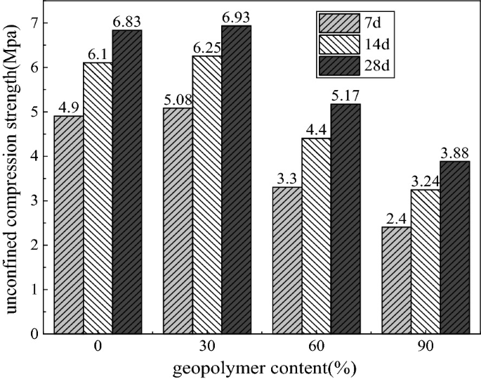 A grouped bar graph of unconfined compression strength versus geopolymer content. The highest and the lowest bars are as follows. 28 d, (30, 6.93) and 7 d, (90, 2.4), respectively.
