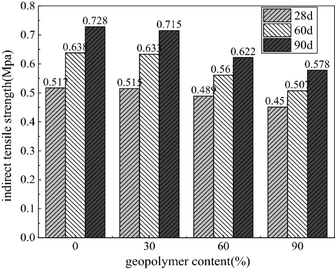 A grouped bar graph of indirect tensile strength versus geopolymer content. The highest and the lowest bars are as follows. 90 d, (0, 0.728) and 28 d, (90, 0.45), respectively.