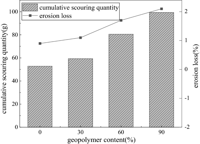 A bar and line graph of cumulative scouring quantity and erosion loss versus geopolymer content. The bars for the former factor have a rising trend with the following estimated values. Bar 1, (0, 54), Bar 2, (30, 60), Bar 3, (60, 80), and Bar 4, (90, 100). The line for erosion loss has a rising trend.