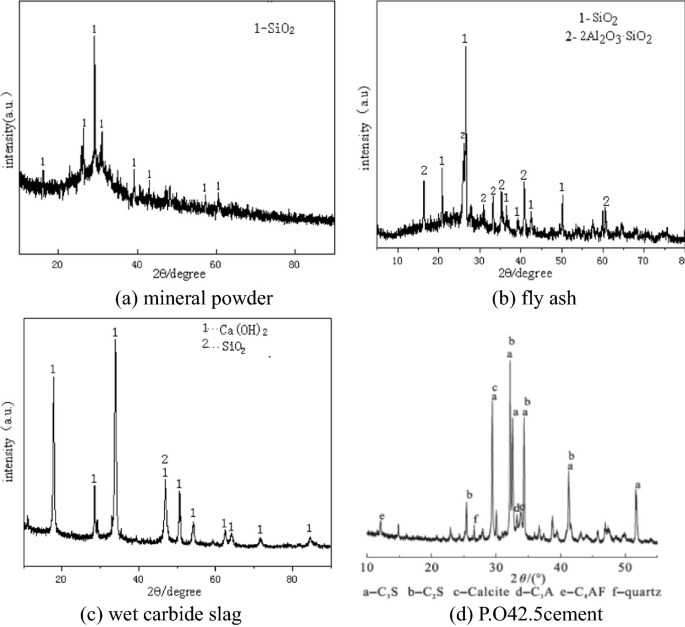4 Graphs of mineral powder, fly ash, wet carbide slag, and P O 42.5 cement plot intensity versus 2 theta. The lines move straight with the following peaks. A, S i O 2. B, S i O 2 and 2 A L 2 O 3 and S i O 2. C, Ca O H 2 and S i O 2. D, C 3 S, C 2 S, calcite, C 3 A, and C 4 A F, and quartz.