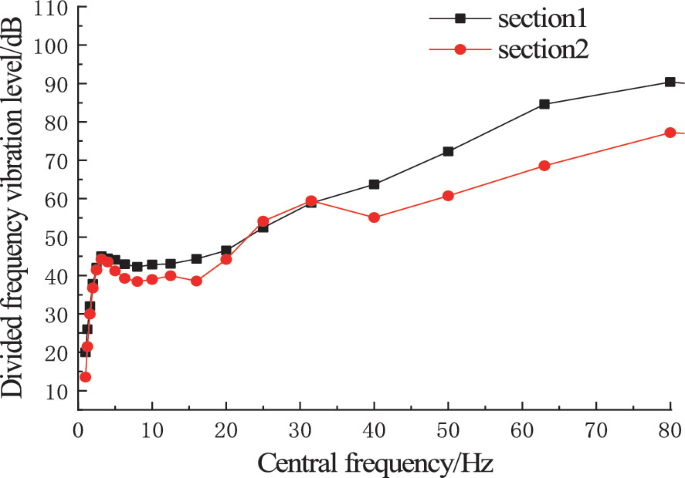 A line graph on divided frequency vibration level versus central frequency. The lines for section 1 and section 2 start at approximately 15 decibels and drop at 5 hertz after which they rise steadily. All data are approximate.