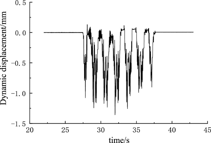 A spectral graph on dynamic displacement per millimeters versus time per second. An erratic pattern of the waveform starts at about 25.5 seconds and continues till 35.5 seconds.