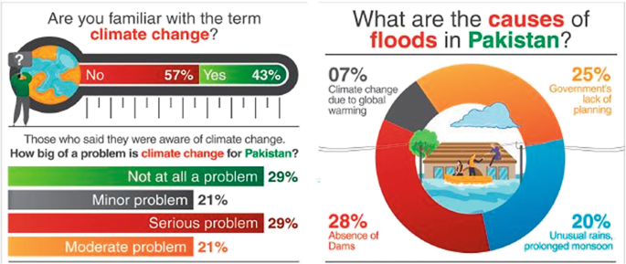 3 survey reports. 1, familiarity with the term climate change reports yes with 43% and no with 57%. 2, climate change for Pakistan reports that it is not a problem with 29%, minor problem is 21%, serious problem is 29%, and moderate problem is 21%. 3, a donut chart for causes of floods in Pakistan.