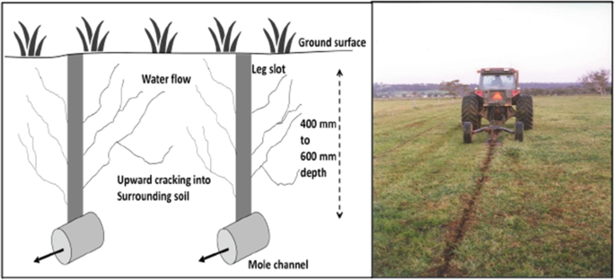 A drawing represents mole drainage. There are 2 vertically drawn drainages under the soil with 2 cylindrical-shaped mole channels at their bottom. To the right is a photo of a tractor that is moving on a vertical channel in a field.