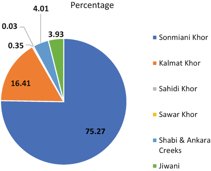 A pie chart with values in percentages. The highest value is 75.27 and the lowest value is 0.03.