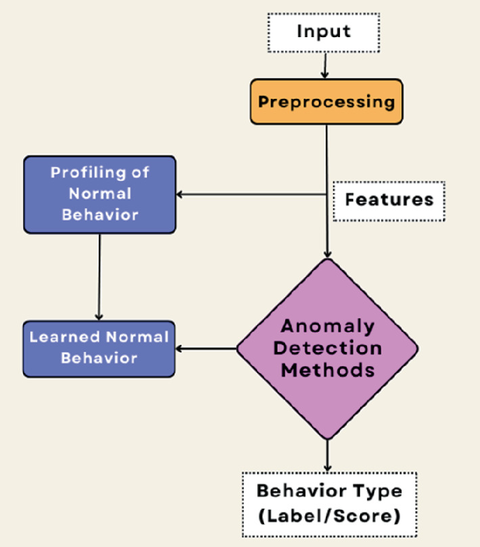 A flow chart for anomaly detection. The input undergoes preprocessing and the features are sent for profiling of normal behavior and learned normal behavior. Anomaly detection methods then decide the label or scores of behavior types.