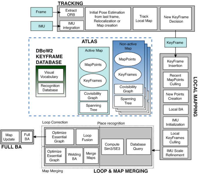 A flow diagram includes tracking with frame and I M U, keyframe, local mapping, loop and map merging with loop correction and place recognition, and full B A. The Atlas contains a D B o W 2 keyframe database, active map, and non-active map.