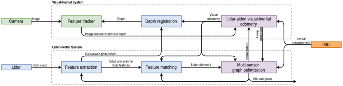 A flow diagram includes a cyclic Lidar-aided visual-inertial odometry with feature extraction, and depth registration, and cyclic multi-sensor graph optimization with feature extraction and feature matching, with initial measurement from I M U, image from camera, and point cloud from Lidar.
