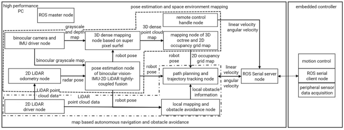 A flow diagram includes a high-performance P C, pose estimation and space environment mapping, and map-based autonomous navigation and obstacle avoidance on the left, and an embedded controller with motion control, R O S serial client node, and peripheral sensor data acquisition on the right.