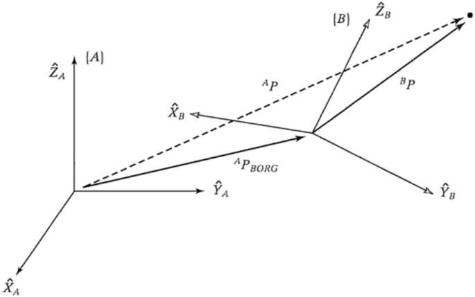 A three-dimensional coordinate system of X wedge subscript A, Y wedge subscript A, and Z wedge subscript A for left parenthesis A right parenthesis with lines of A subscripts P and P subscript BORG, along with the coordinate system of X, Y, and Z wedge subscript B with a line of B subscript P.