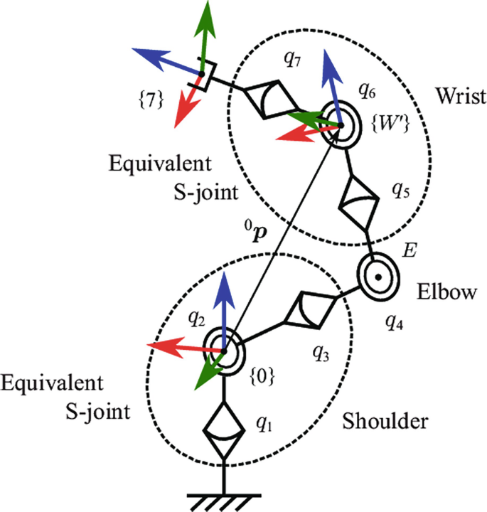 A structural representation of the S-R-S type manipulator. The elbow or the middle joint connects the shoulder and the wrist. It consists of 7 revolute joints.