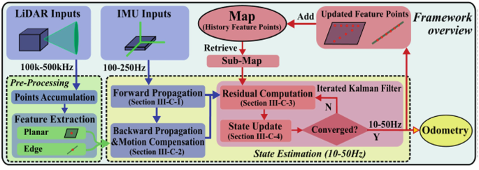 A framework overview of the F A S T-L I O. It involves LiD A R inputs, I M U inputs, map, updated feature points, points accumulation, feature extraction, residual computation, and odometry.