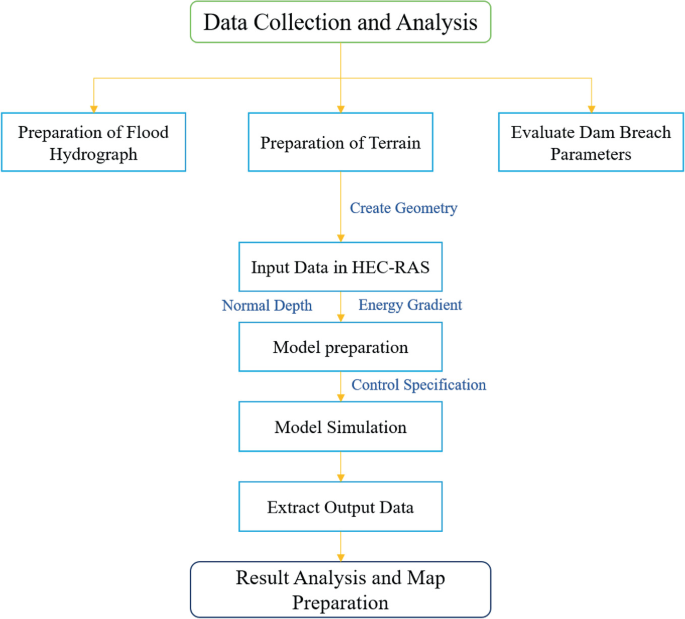 A flow chart on data collection and analysis. It includes the preparation of flood hydrographs, the preparation of terrain, and the evaluation of dam breach parameters. Preparation of terrain includes input data in H E C R A S, model preparation, model simulation, extracting output data, ending with result analysis, and map preparation.