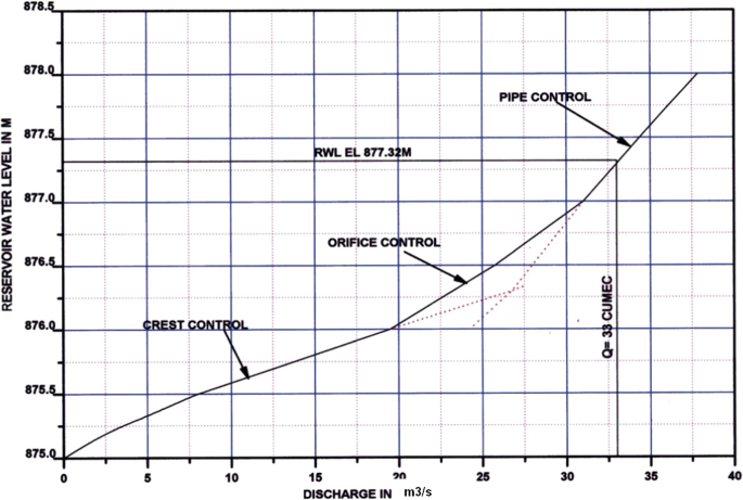 A line graph of reservoir water level versus discharge plots an increasing line. It points to crest control, orifice control, and pipe control from bottom to top.