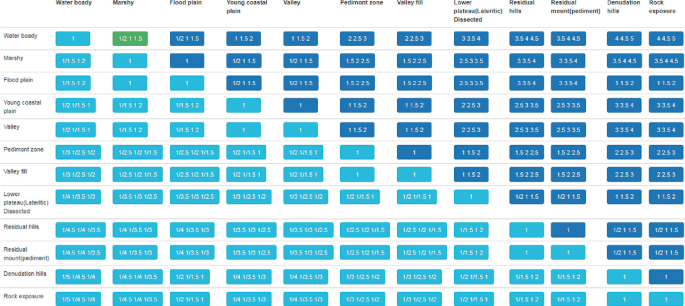 A matrix compares the geomorphic characteristics of the water body, marshy, flood plain, young coastal plain, valley, piedmont zone, valley fill, lower plateau, residual hills, residual mount, denudation hill, and rock exposure.