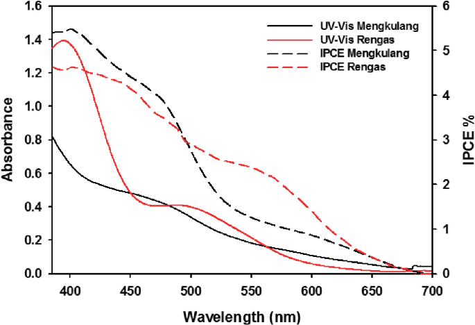 The Possibility of Using Wood Peeler Core as The Dye-Sensitized Solar Cells  | SpringerLink