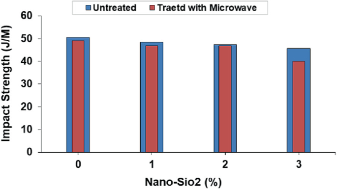 An overlapping bar in the bar graph. The graph plots impact strength versus Nano S i O 2 in percent, for untreated and treated with a microwave of 4 bars. A negligible decreasing trend is observed in samples with and without microwave treatment.