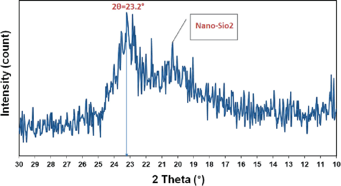 The x-ray diffraction pattern of the Nanao S i O 2. It plots intensity versus 2 theta. The intensity increases gradually, peaks at 23.2 degrees, and follows a decreasing trend after that.