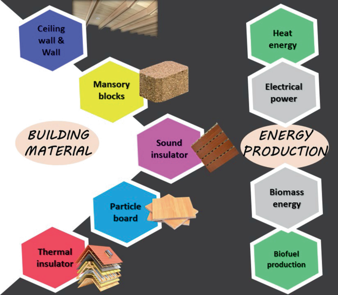 An infographic diagram with hexagonal blocks indicates the building materials as follows. Ceiling wall and wall, Mansory blocks, sound insulators, particle board, and thermal insulators. The applications of wood waste are heat energy, electrical power, biomass energy, and biofuel production.