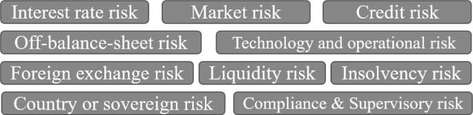 Designing AI for Investment Banking Risk Management a Review, Evaluation  and Strategy