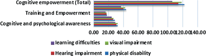 A horizontal grouped bar graph presents the statistical differences in cognitive empowerment, for 4 disability categories. Learning difficulties, 115. Visual impairment, 118. Hearing impairment, 115. Physical disability, 122. Data are estimated.