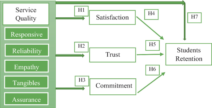 A model diagram. The impact of service quality on satisfaction, trust, commitment, and student retention is indicated by arrows labeled H 1, H 2, H 3, and H 4, respectively. The effect of satisfaction, trust, and commitment on student retention is indicated by arrows labeled H 4, H 5, and H 7.