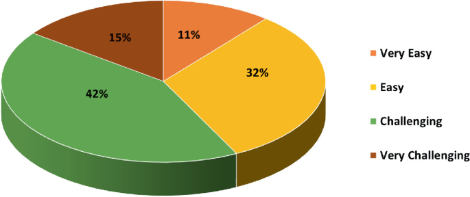 A pie chart has the following values in percentages. Very easy, 11. Easy, 32. Challenging, 42. Very challenging, 15.
