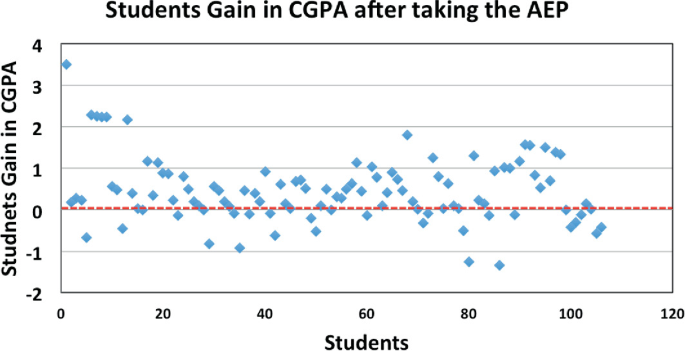 A scatterplot depicts the C G P A gain of students after participating in the A S P. The highest score is 4.