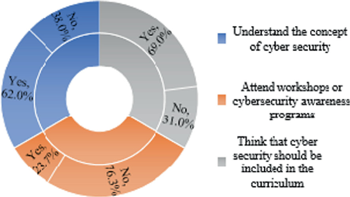 A pie chart. Nearly 62% of students understand the concept of cybersecurity, while 38% of students have no idea. 76.3 of students do not attend workshops while the rest attend the workshop. Around 69% of students think of including cybersecurity in the curriculum, while the rest do not think of it.