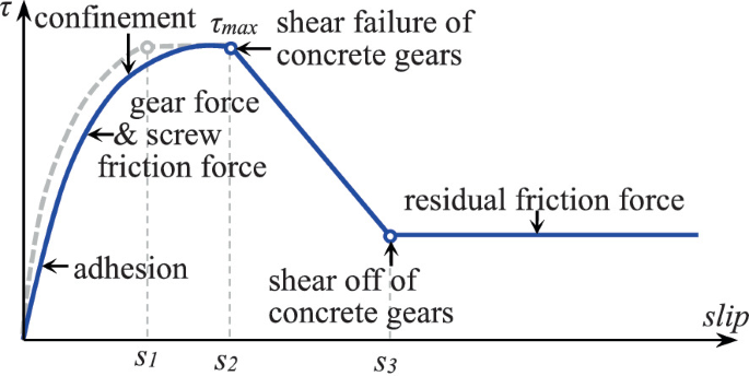 A line graph of tau versus slip presents a logarithmic increase till S 1, At S 2, the tau reaches its maximum value, and the point is denoted as a shear failure of concrete gears. The trend decreases gradually, and after S 3 the trend becomes flat.